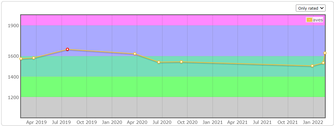 rating